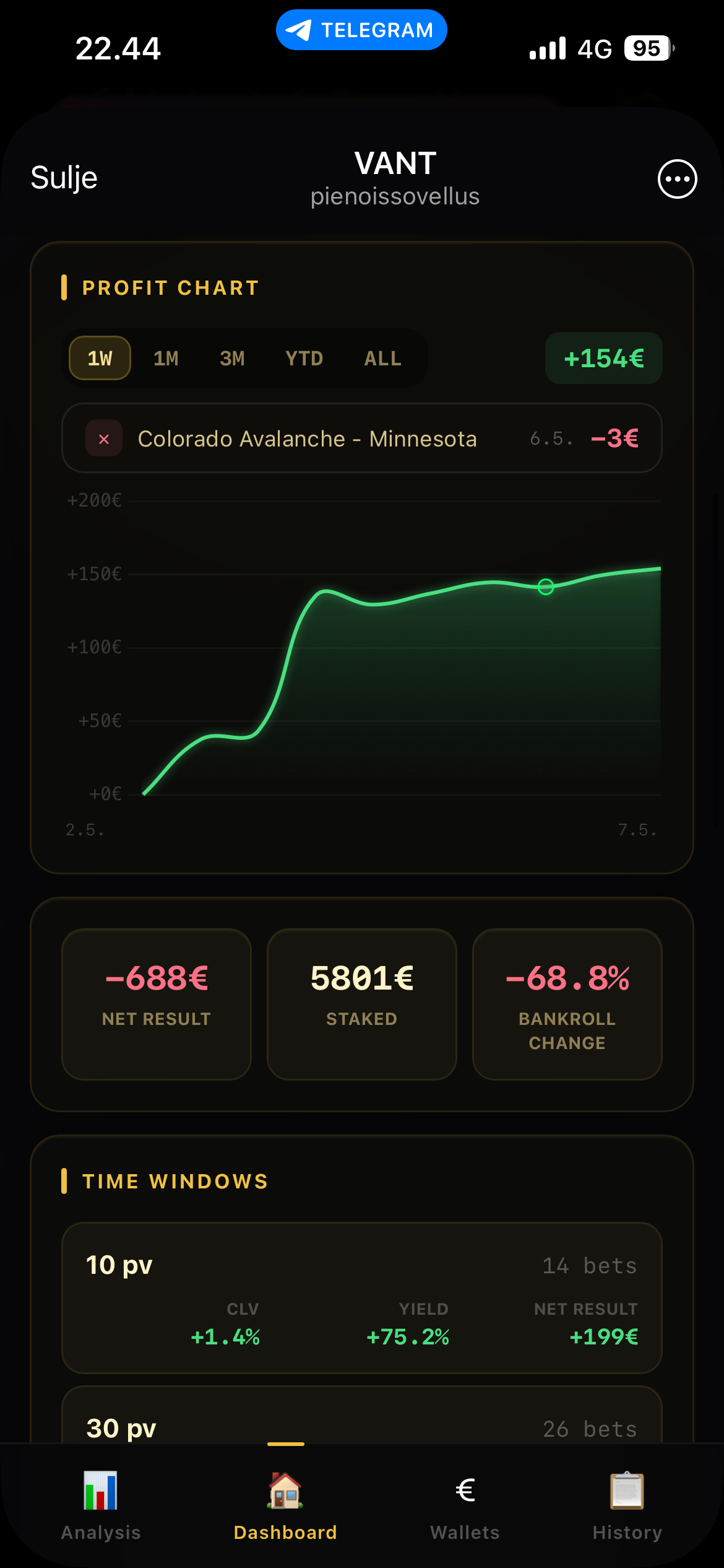 VANT Dashboard — tuottokäyrä ja tilastot